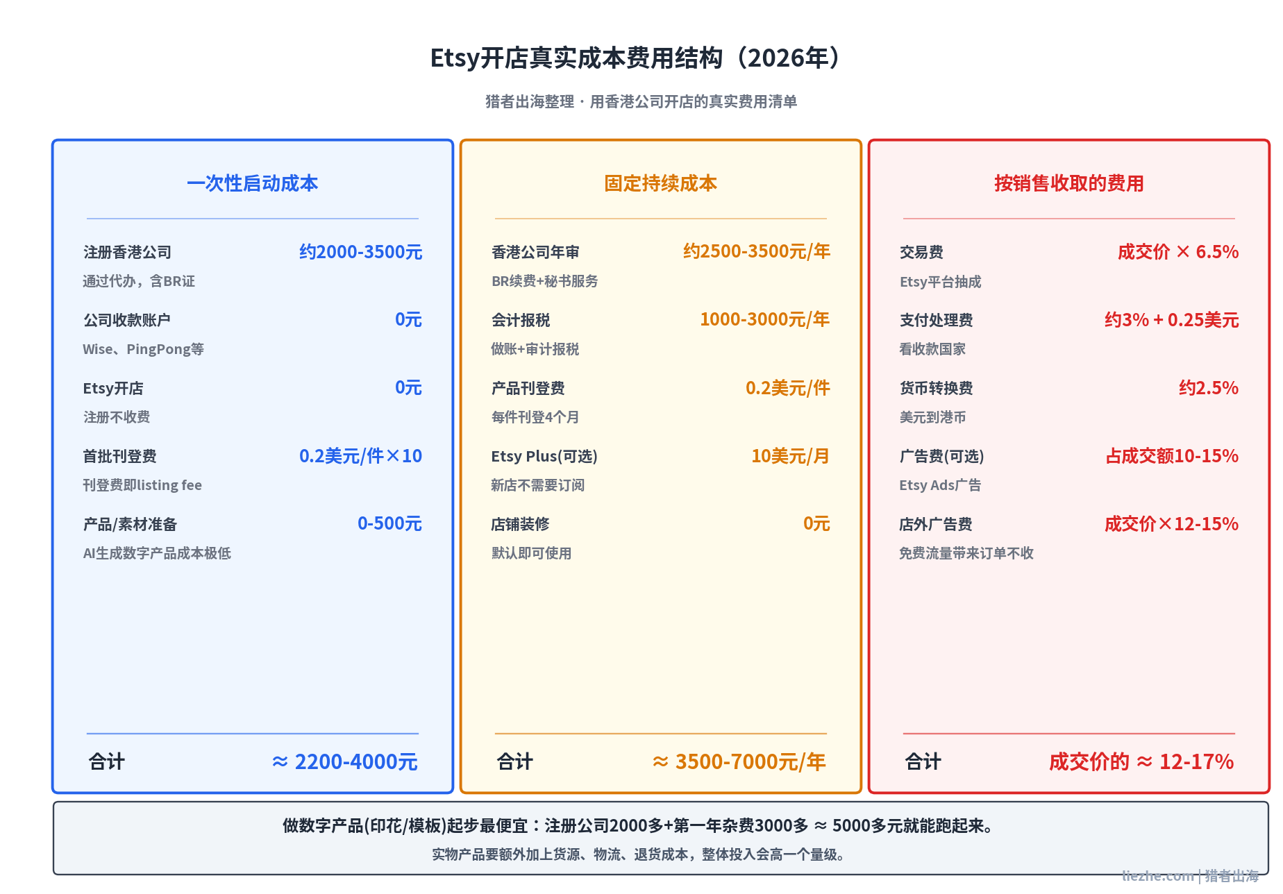 Etsy开店真实成本费用结构对比图
