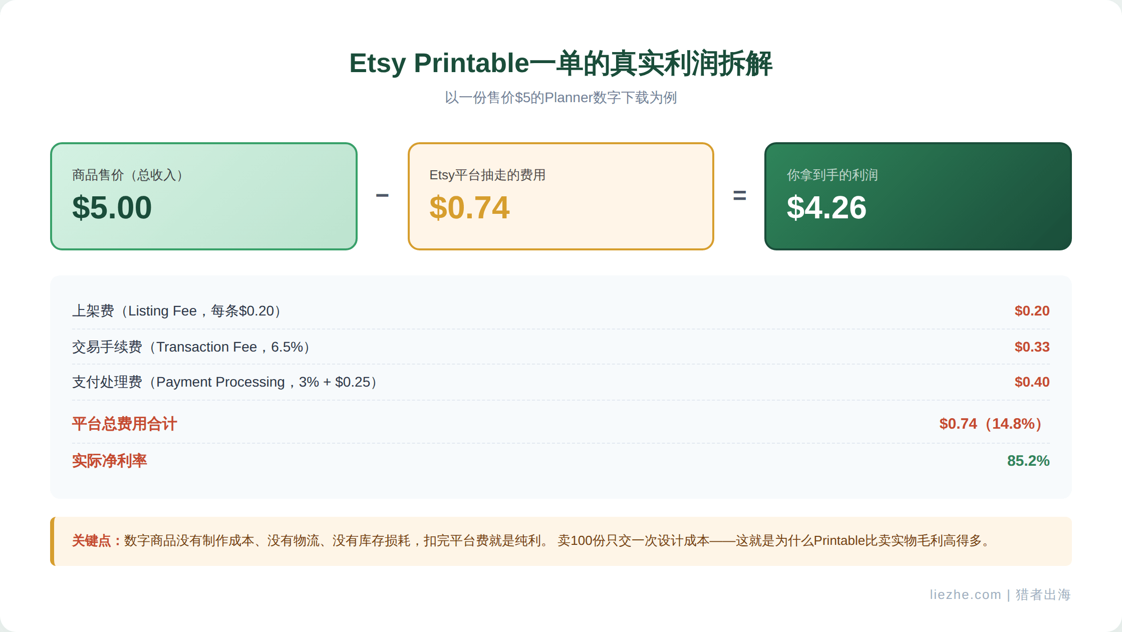 Etsy Printable一单$5的真实利润拆解图