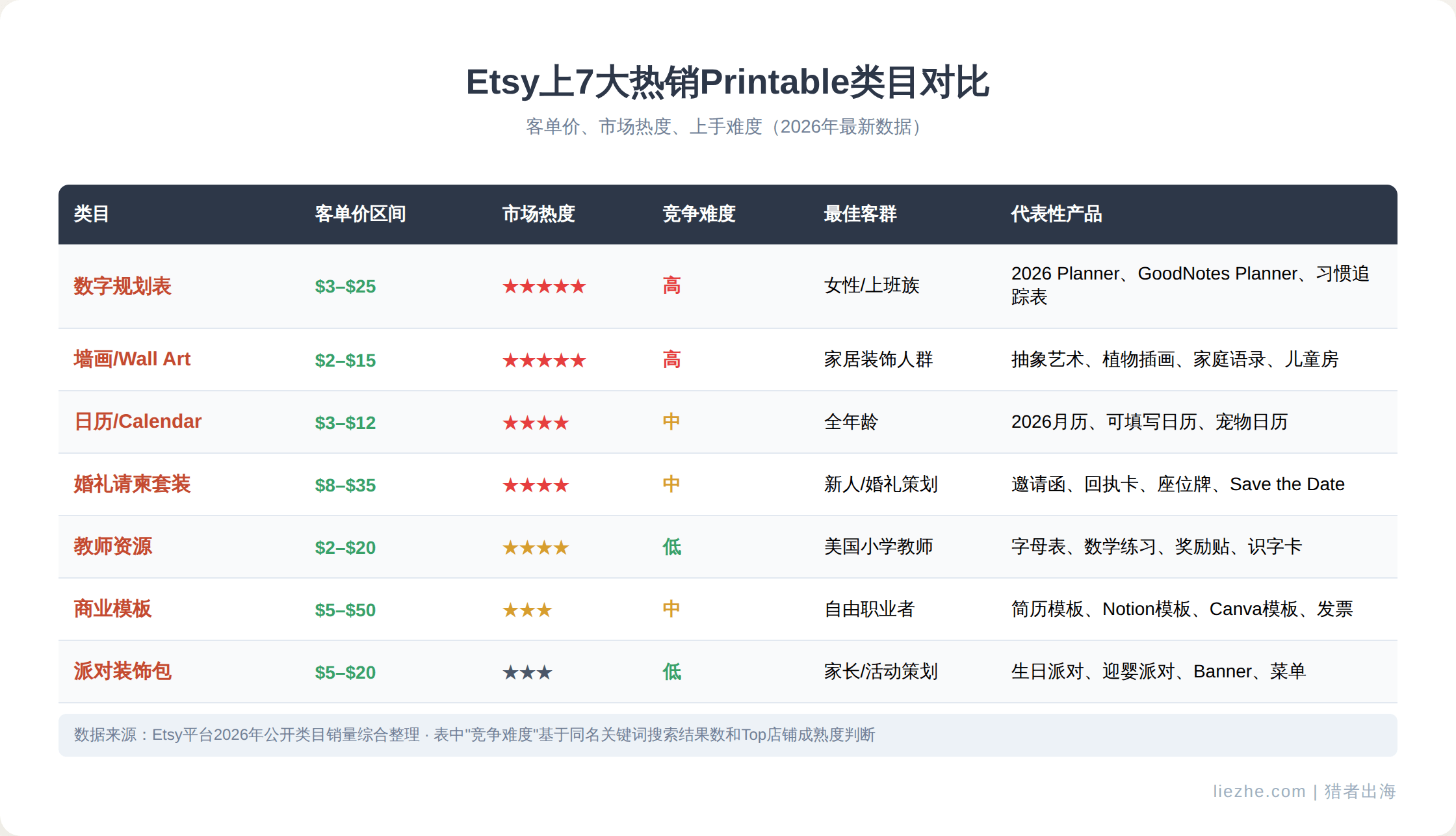 Etsy上7大热销Printable类目对比表