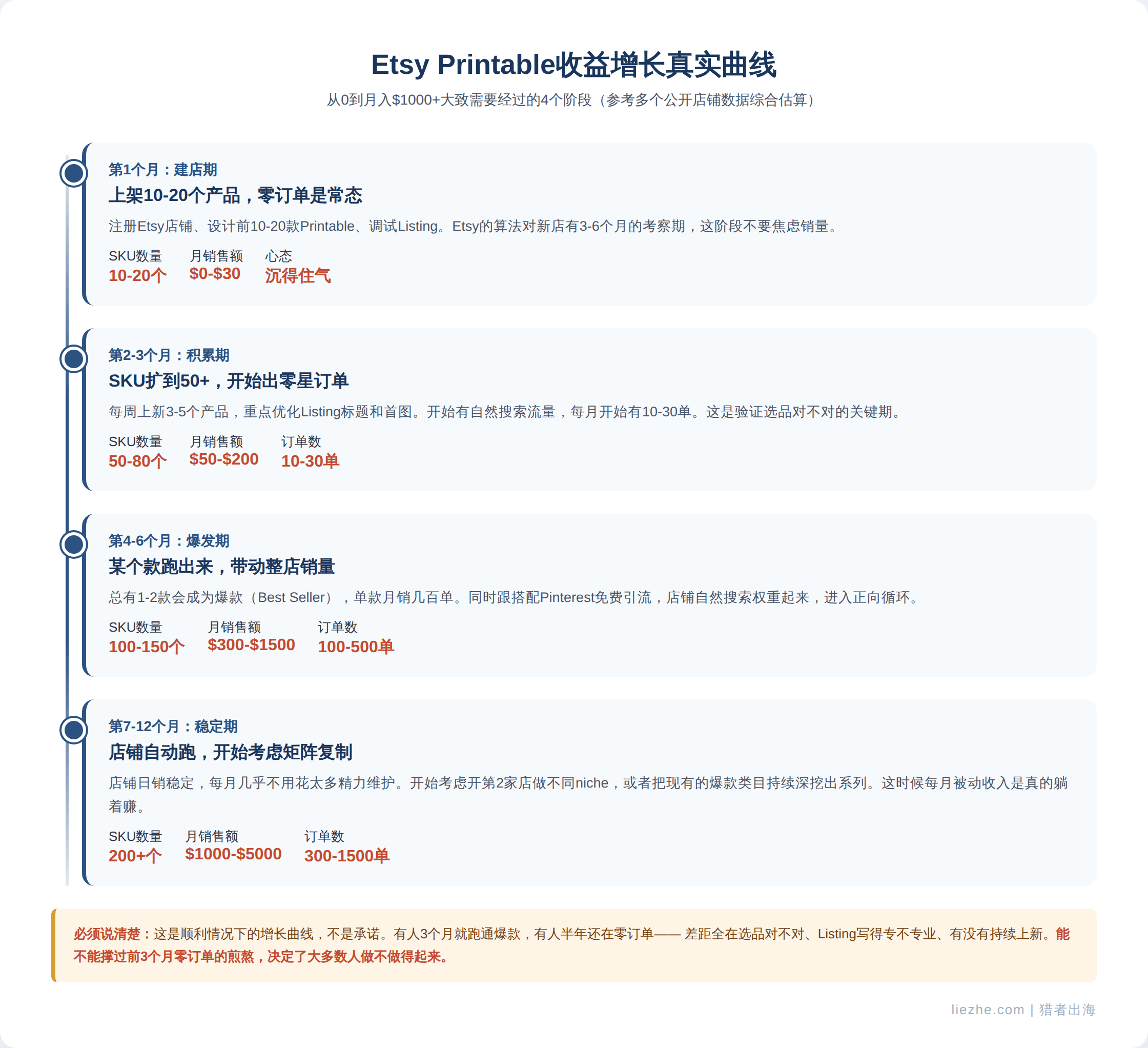Etsy Printable收益增长真实曲线