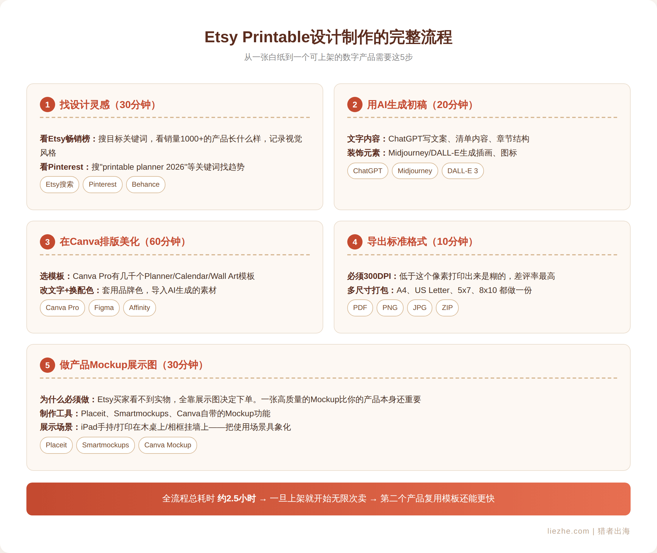 Etsy Printable设计制作的完整流程图