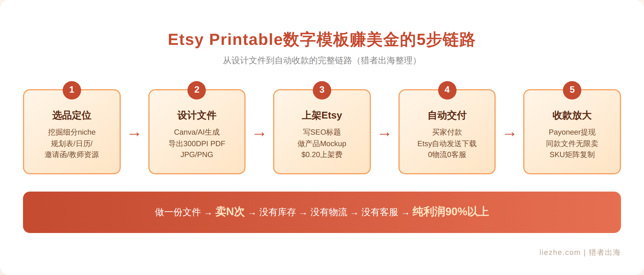 Etsy Printable数字模板赚美金的5步链路图