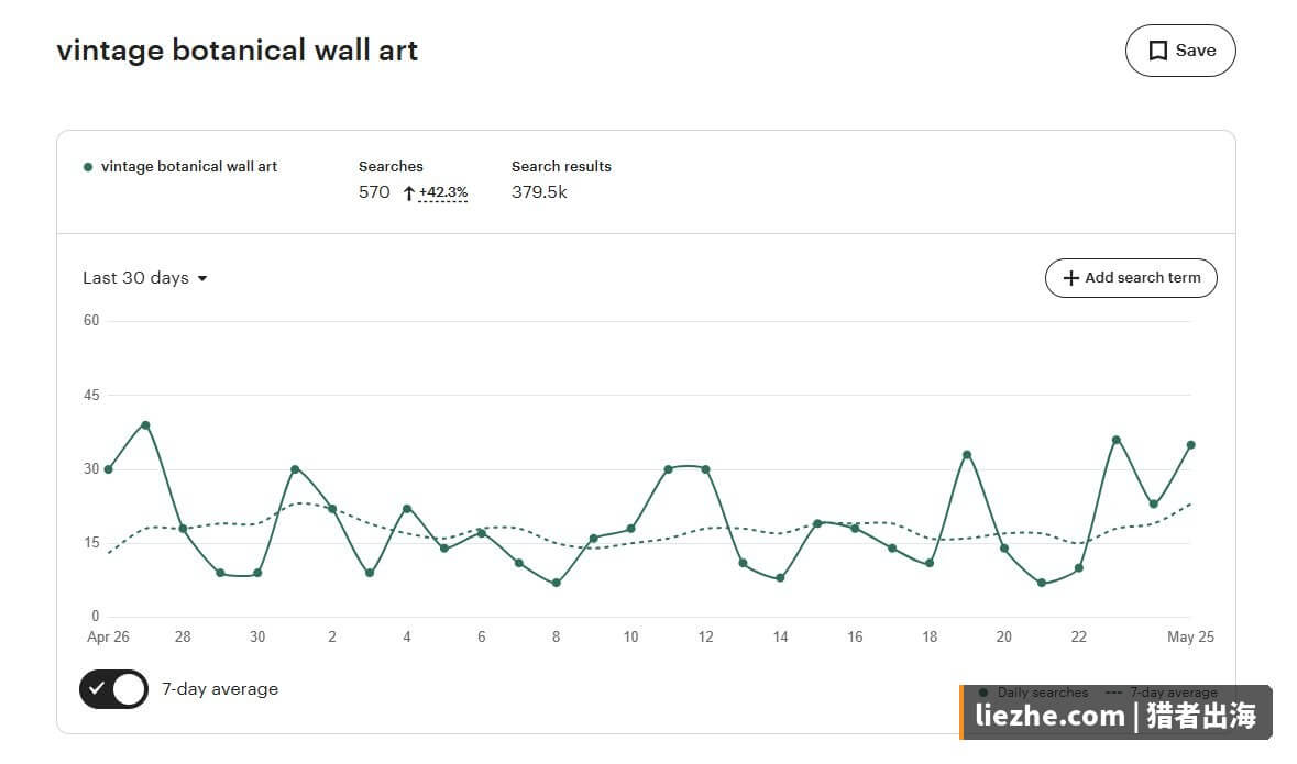 Etsy平台vintage botanical wall art关键词30天搜索数据:570次搜索同比上涨42.3%