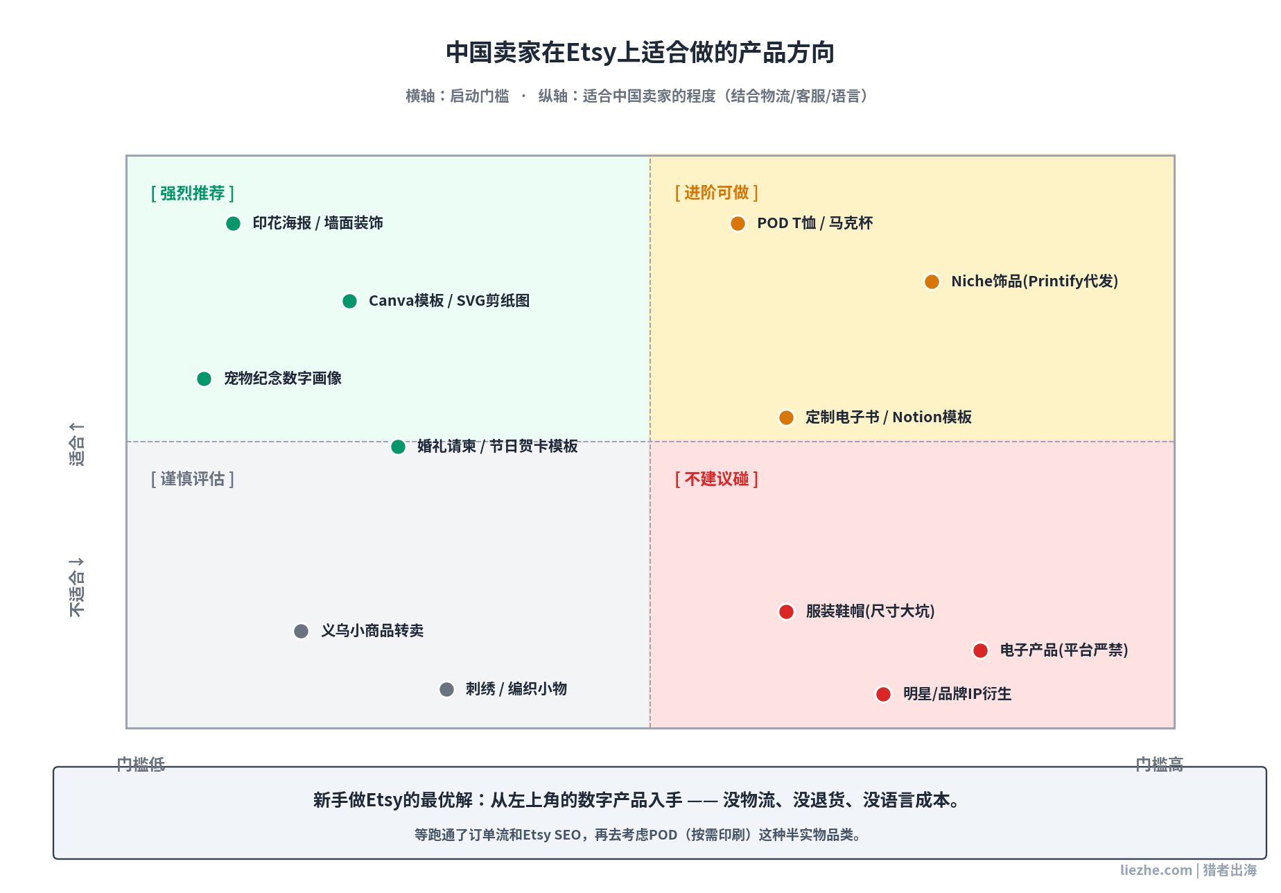 中国卖家Etsy产品方向选品矩阵图