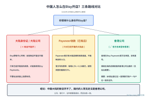 国外Etsy开店赚钱完整指南：中国人怎么在Etsy卖货（2026最新）