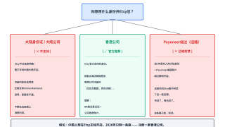 国外Etsy开店赚钱完整指南：中国人怎么在Etsy卖货（2026最新）