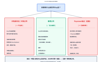 国外Etsy开店赚钱完整指南：中国人怎么在Etsy卖货（2026最新）