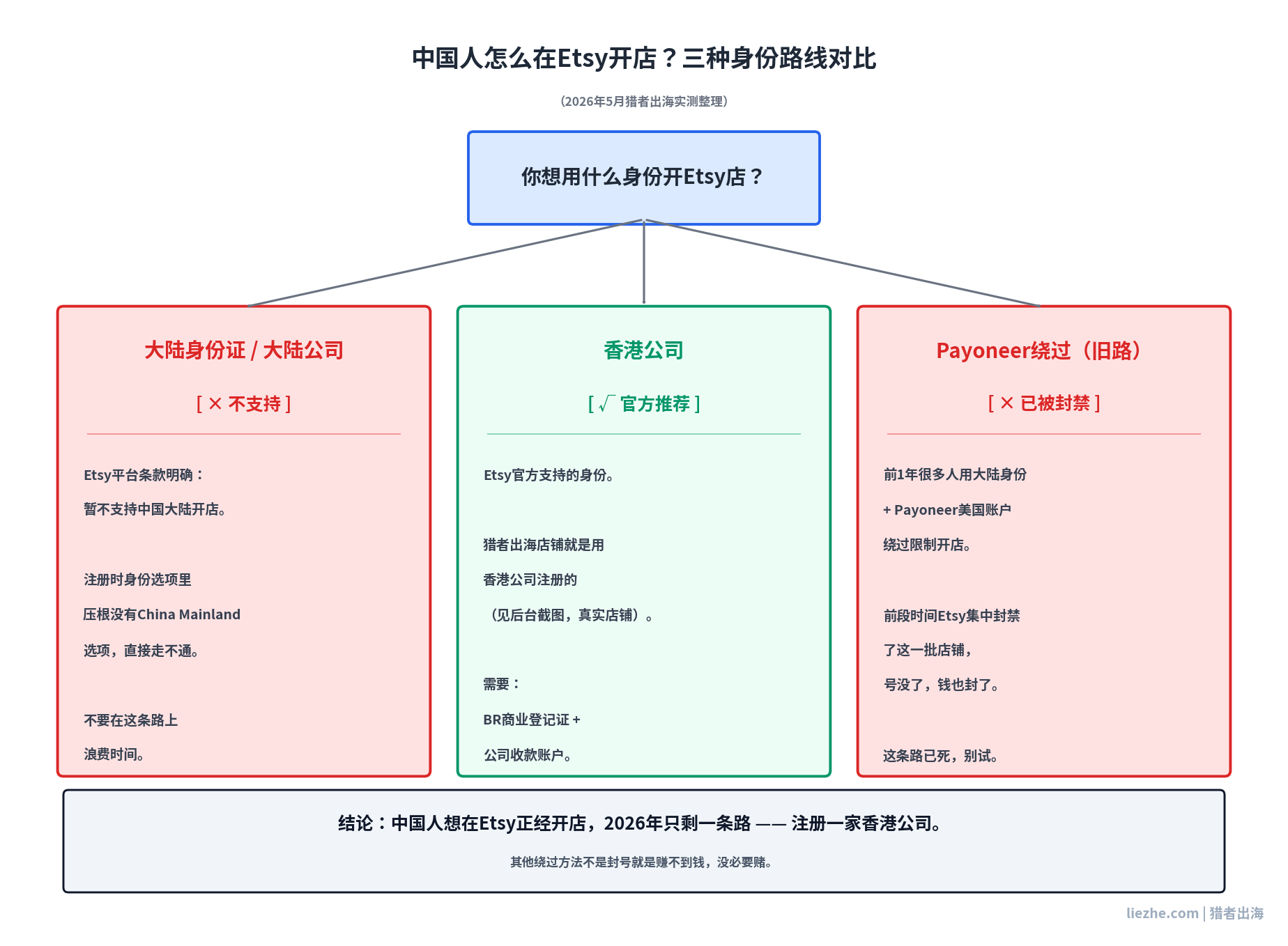 中国人在Etsy开店身份路线对比流程图