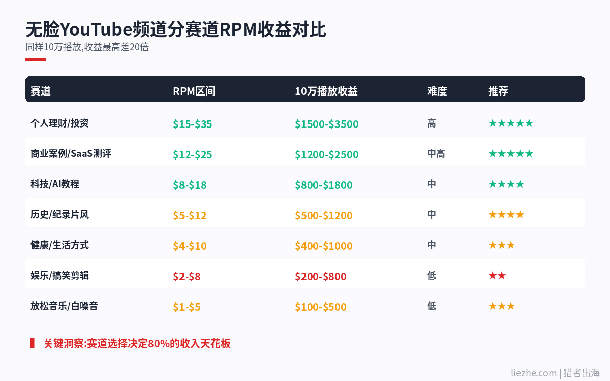 无脸YouTube频道不同赛道RPM收益对比表