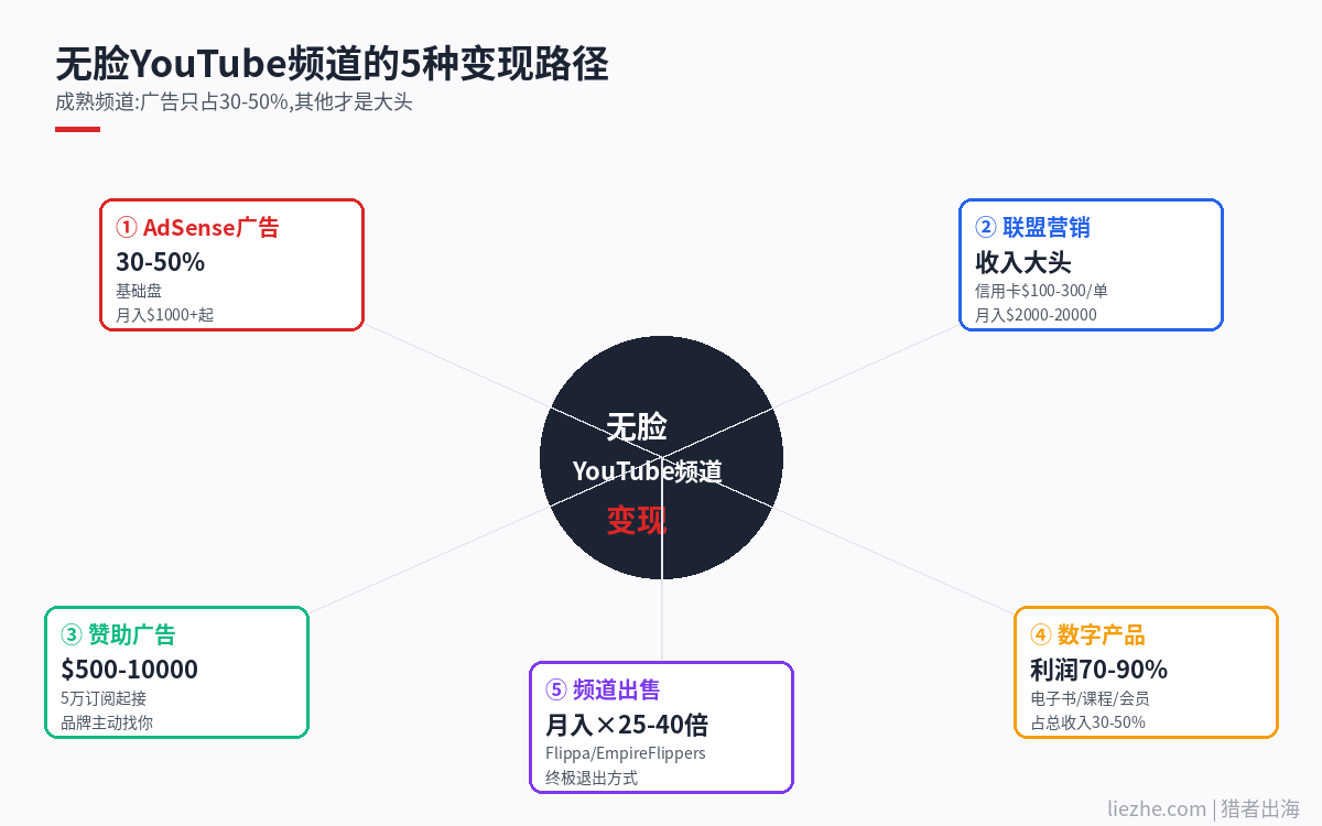 无脸YouTube频道5种变现路径完整流程图