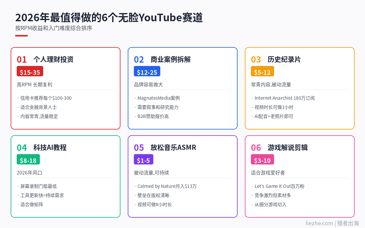 2026年6个最值得做的无脸YouTube频道赛道选择指南