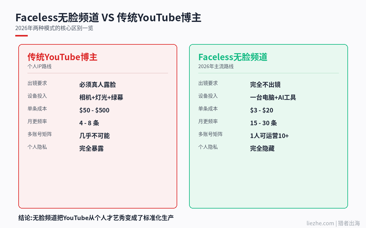 Faceless YouTube无脸频道和传统YouTube博主的核心区别对比