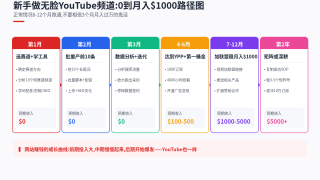 不需要露脸的YouTube赚钱方法:2026年Faceless YouTube Channel完整拆解