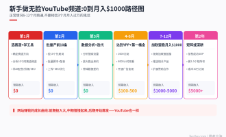 不需要露脸的YouTube赚钱方法：2026年Faceless YouTube Channel完整拆解