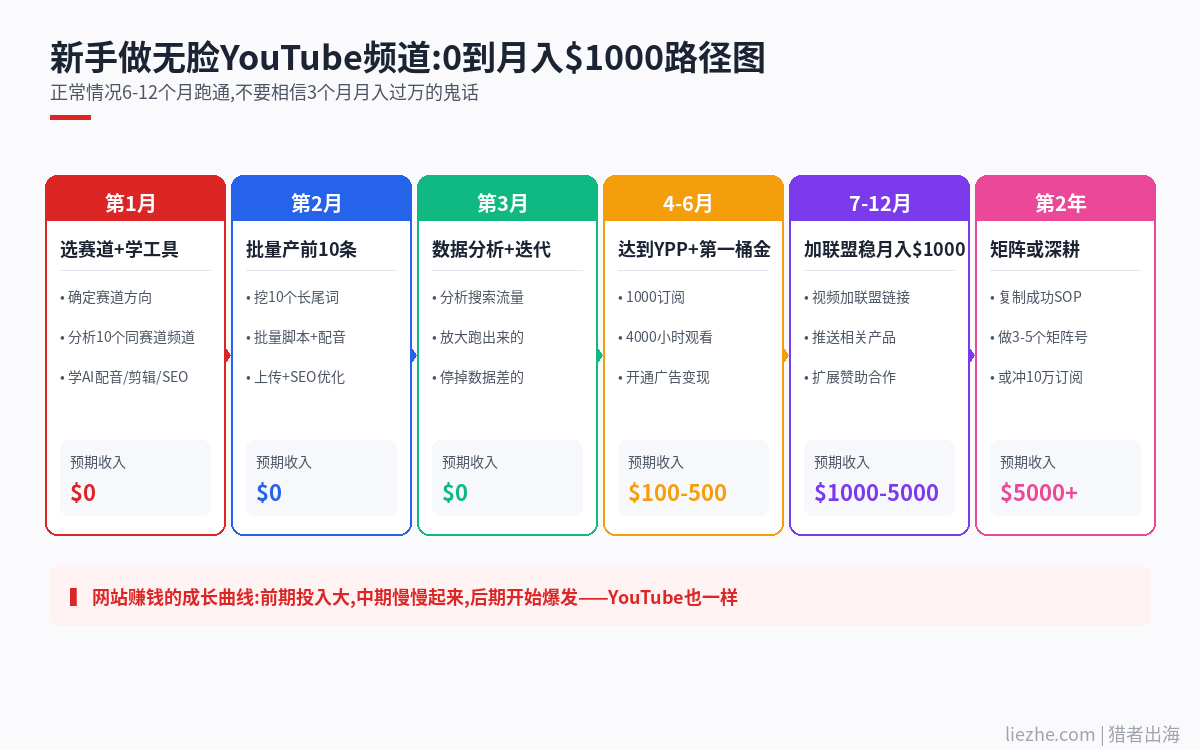 新手做无脸YouTube频道从0到月入1000美金的完整路径图