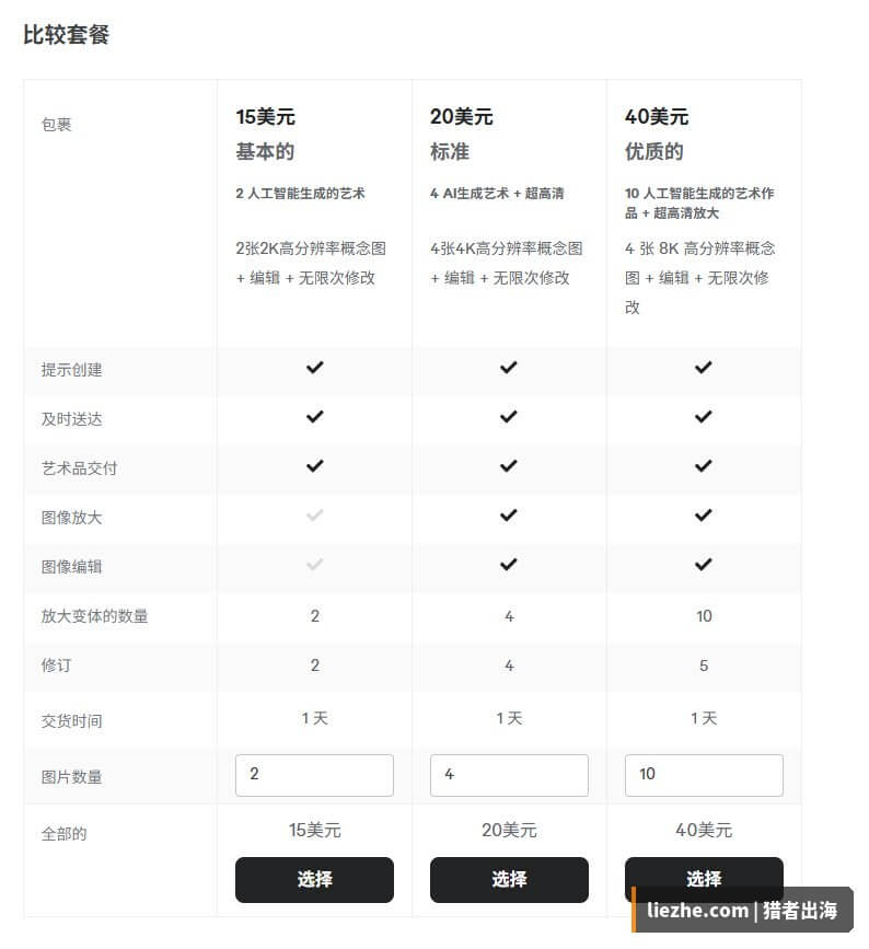 Fiverr上AI绘画服务的三档套餐定价示例:基础15美金、标准20美金、优质40美金