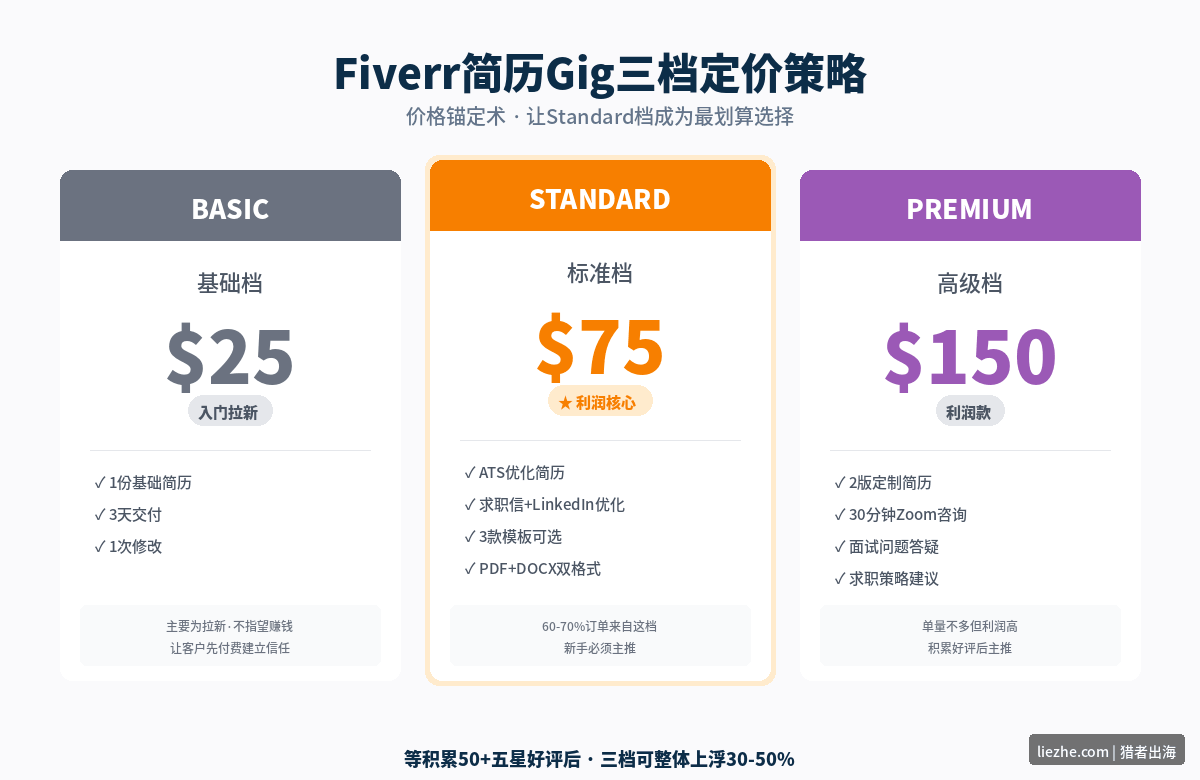 Fiverr简历Gig三档定价策略对比