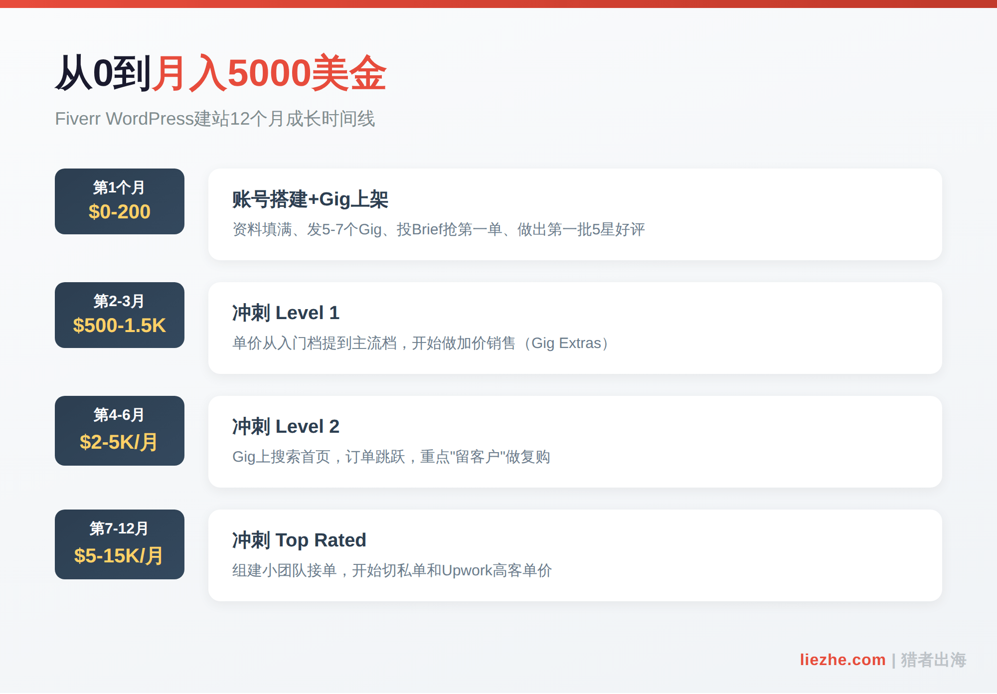 Fiverr WordPress建站服务月收入增长曲线：从0到月入5000美金的12个月路径
