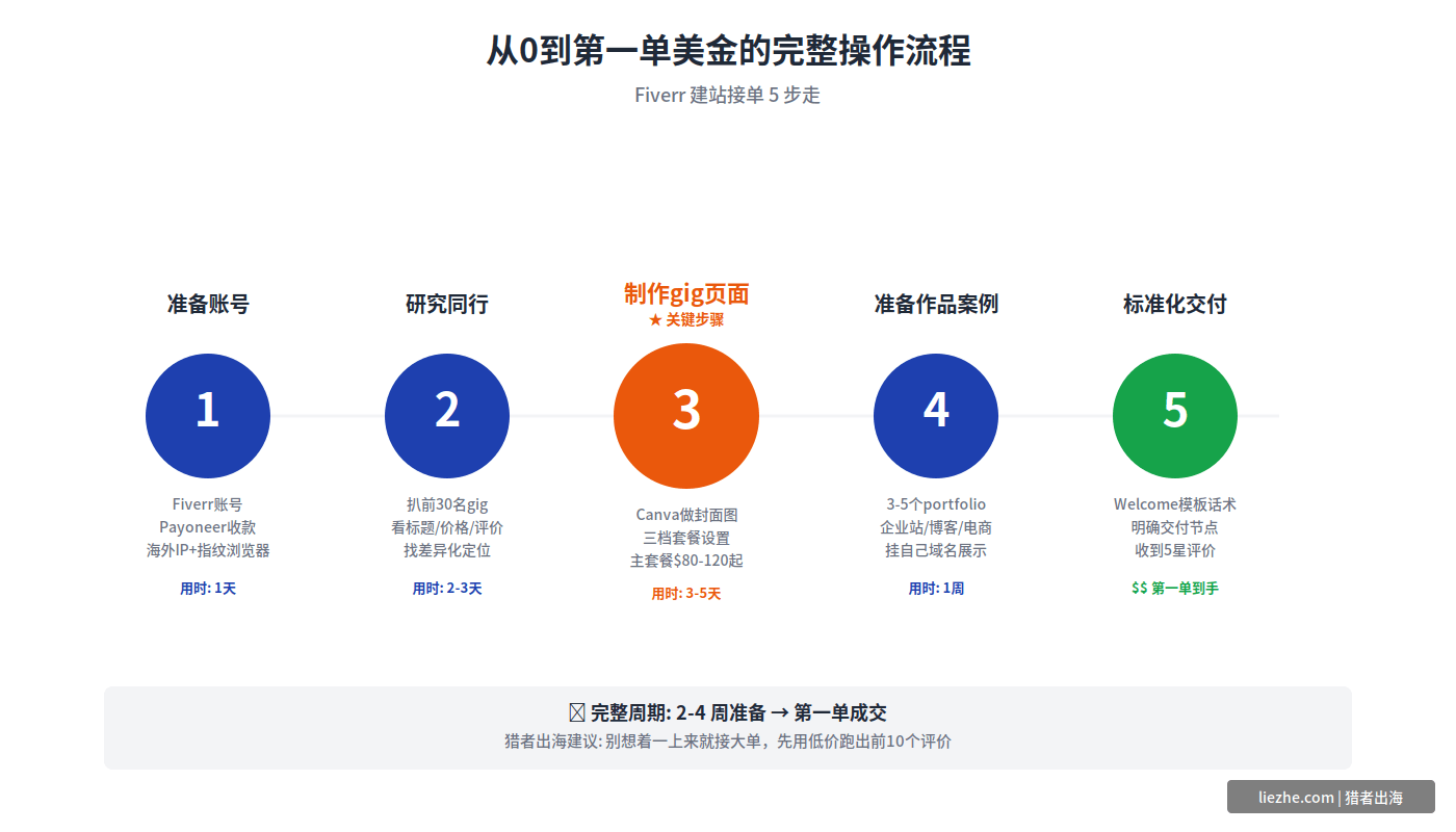 Fiverr建站接单完整操作流程图：5步走从准备账号到收到第一单美金