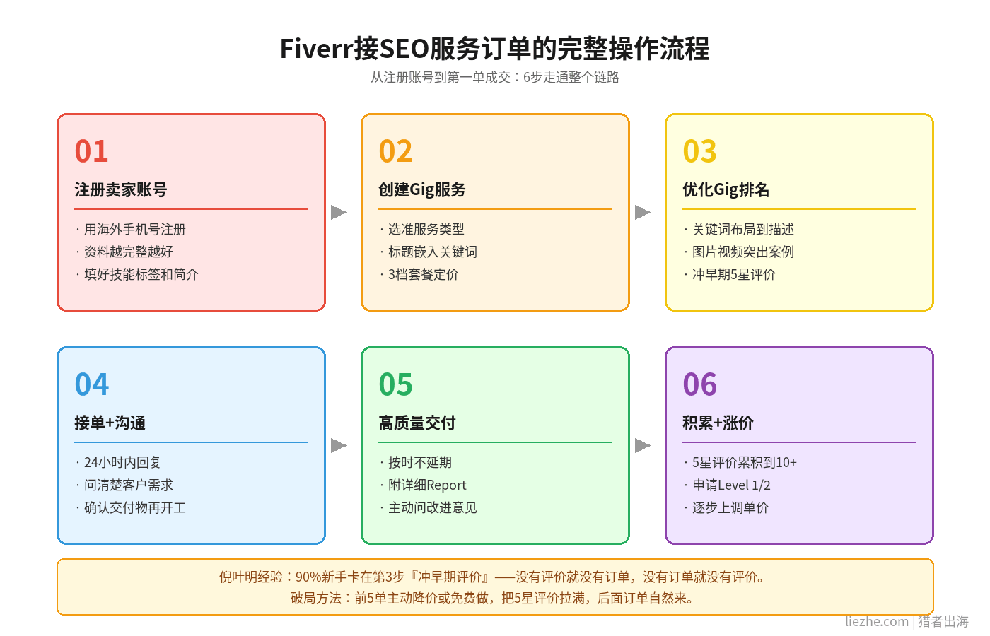 Fiverr接SEO服务订单的完整6步操作流程