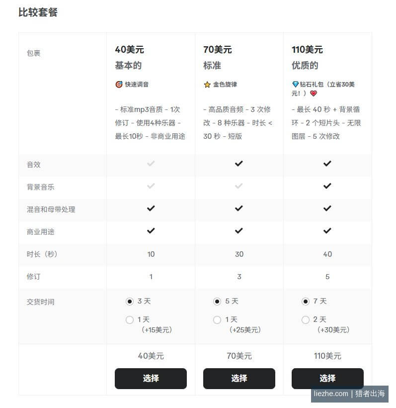 Fiverr三档套餐对比定价示例 - 猎者出海