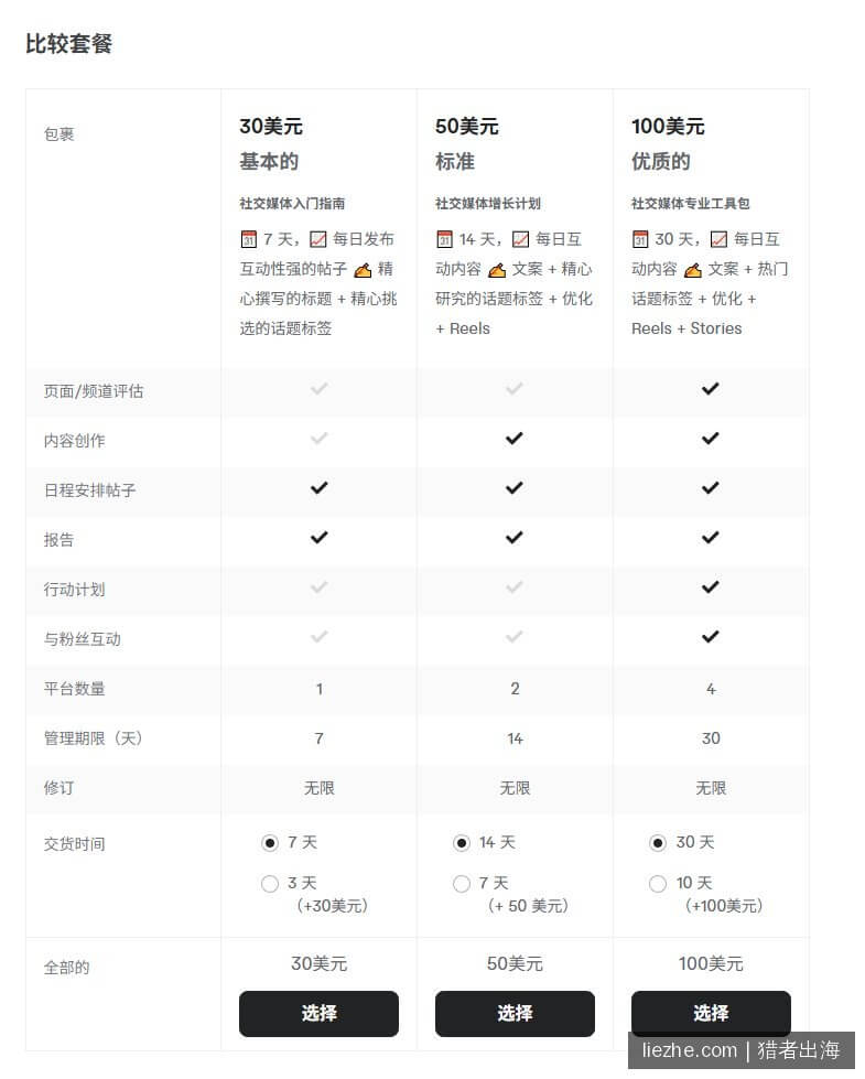 Fiverr社交媒体管理服务三档套餐定价对比