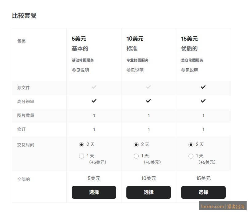 Fiverr修图服务三档套餐对比