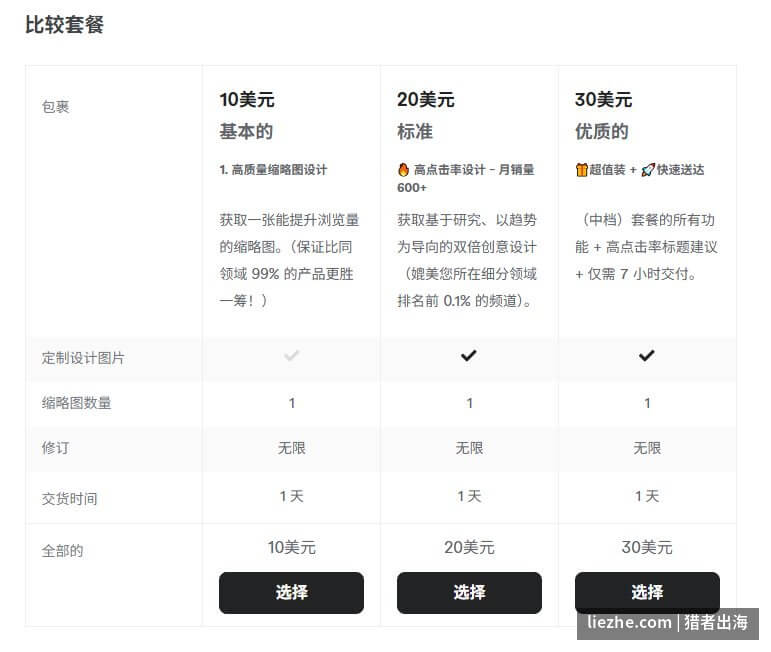 Fiverr上YouTube缩略图设计三档套餐价格对比