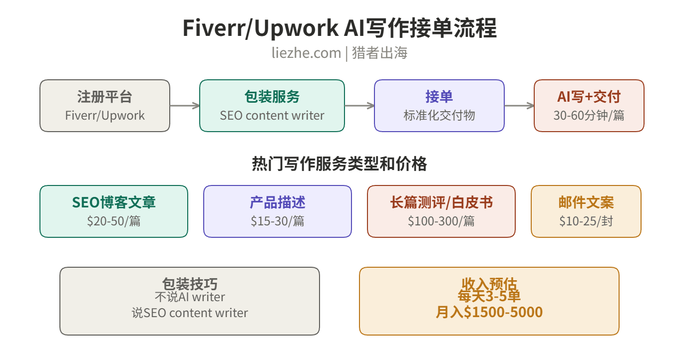 Fiverr和Upwork AI写作接单流程图