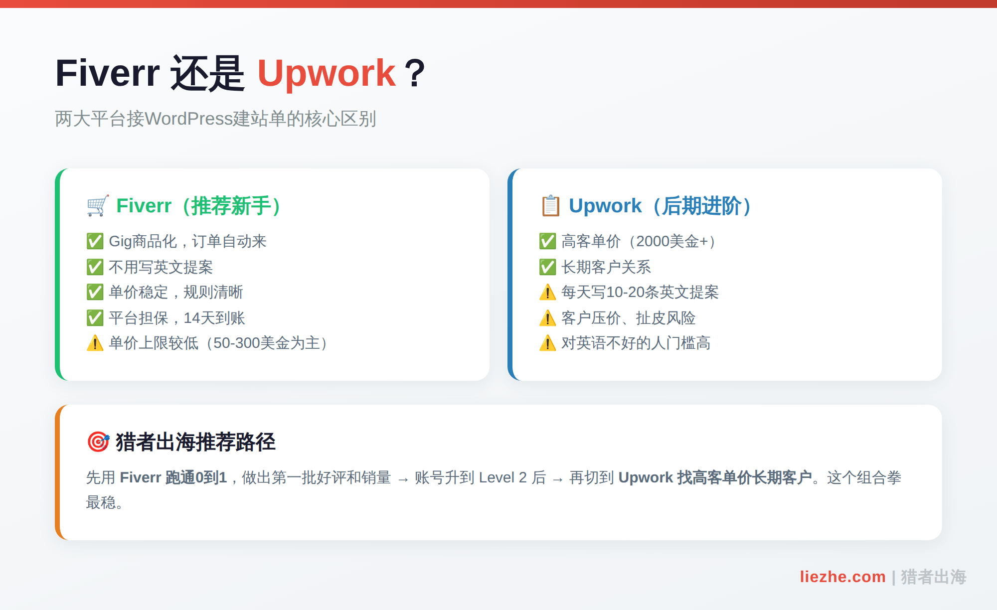 Fiverr和Upwork做WordPress建站服务平台对比