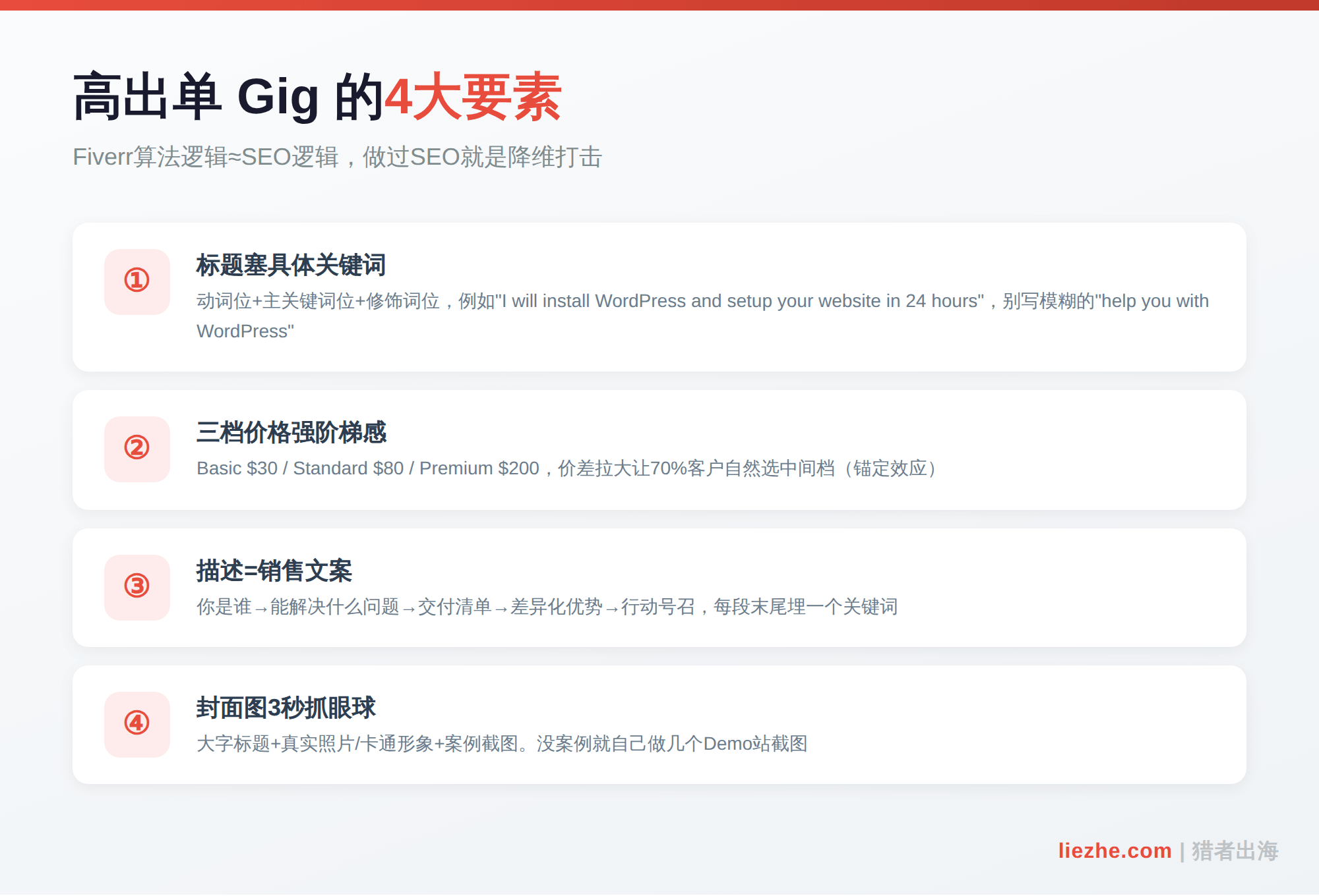 Fiverr WordPress建站Gig设计完整架构：标题、定价、描述、封面图