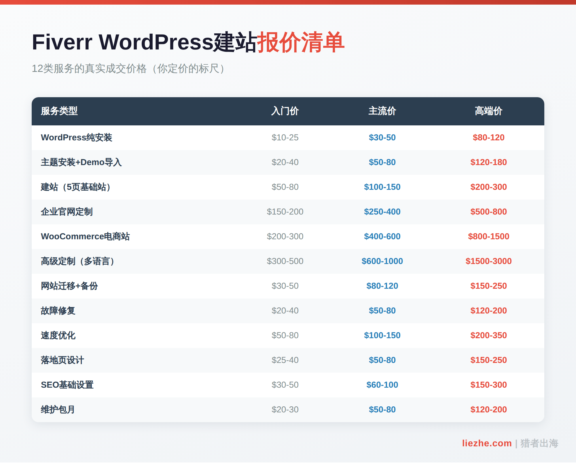 Fiverr上WordPress建站服务完整报价清单12项