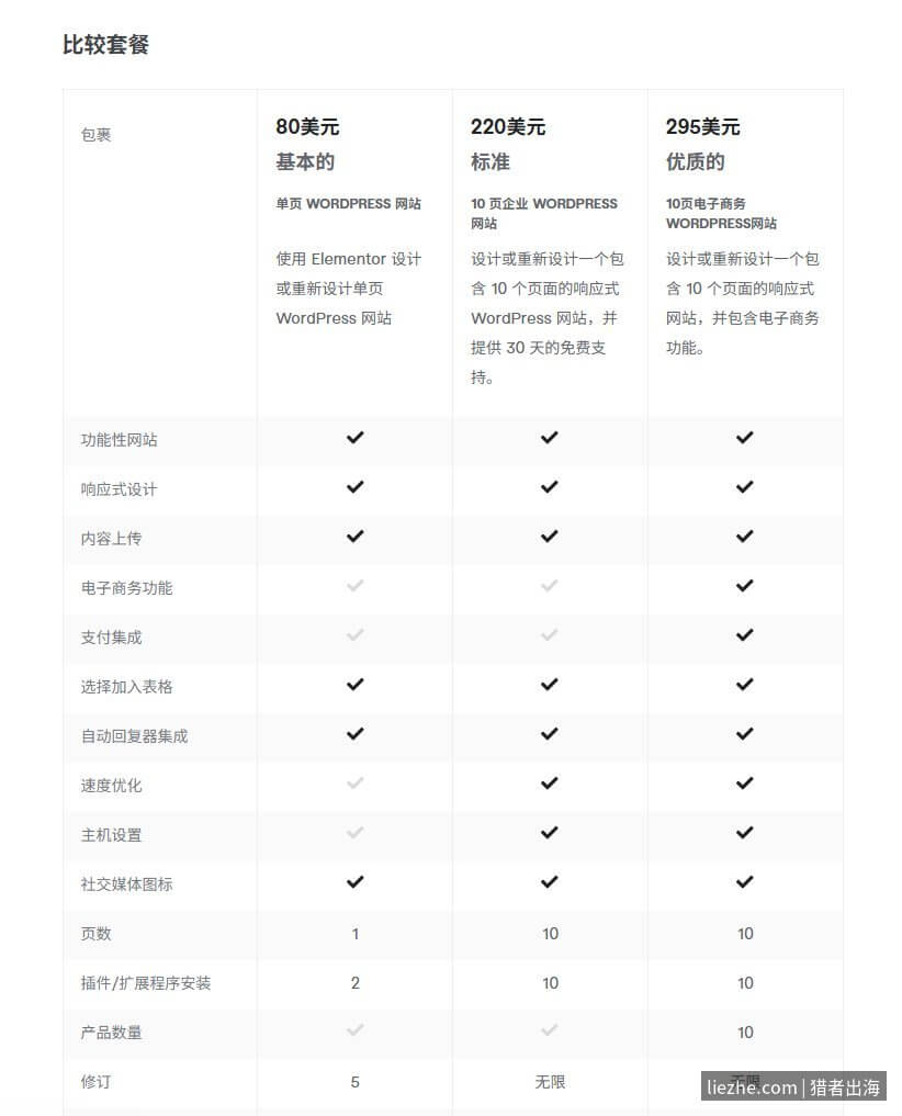 Fiverr WordPress建站三档套餐对比表：基本档80美元、标准档220美元、优质档295美元的功能差异