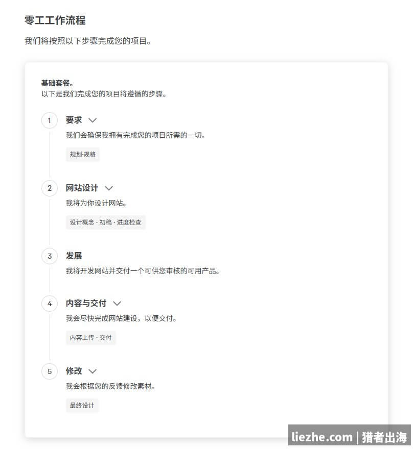 Fiverr WordPress建站服务零工工作流程5步骤