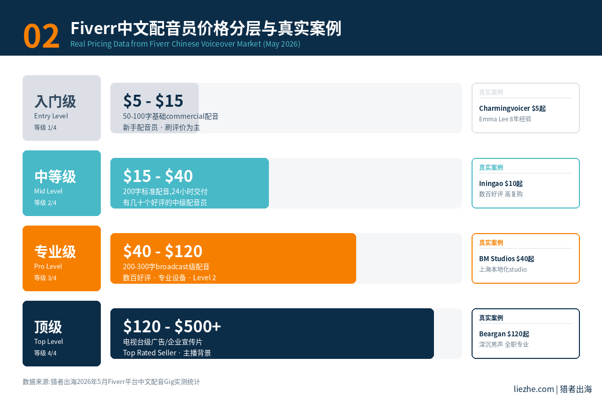 Fiverr平台中文配音员价格分层和接单数据