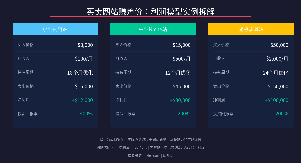 买卖网站赚差价利润模型实例拆解