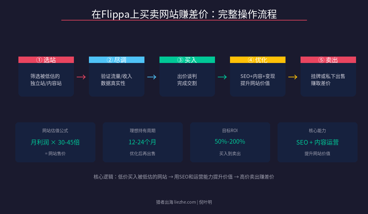 在Flippa上买卖网站赚差价完整操作流程图
