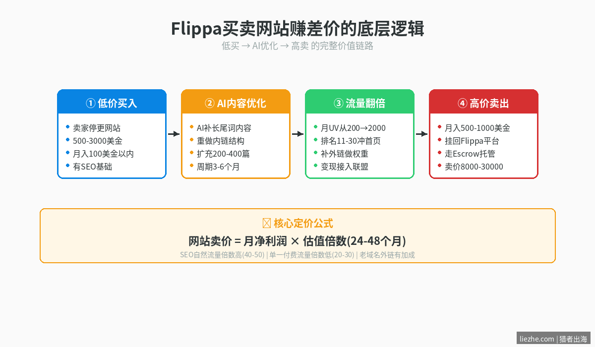 Flippa买卖网站赚差价底层逻辑流程图