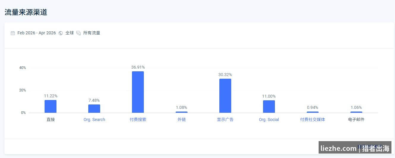 meinmaison.de流量来源分布付费搜索36.91%付费广告依赖严重
