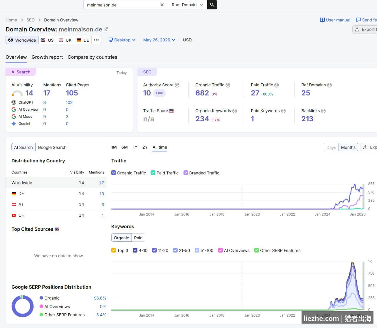meinmaison.de的SEMRush数据自然流量极低权重仅10分