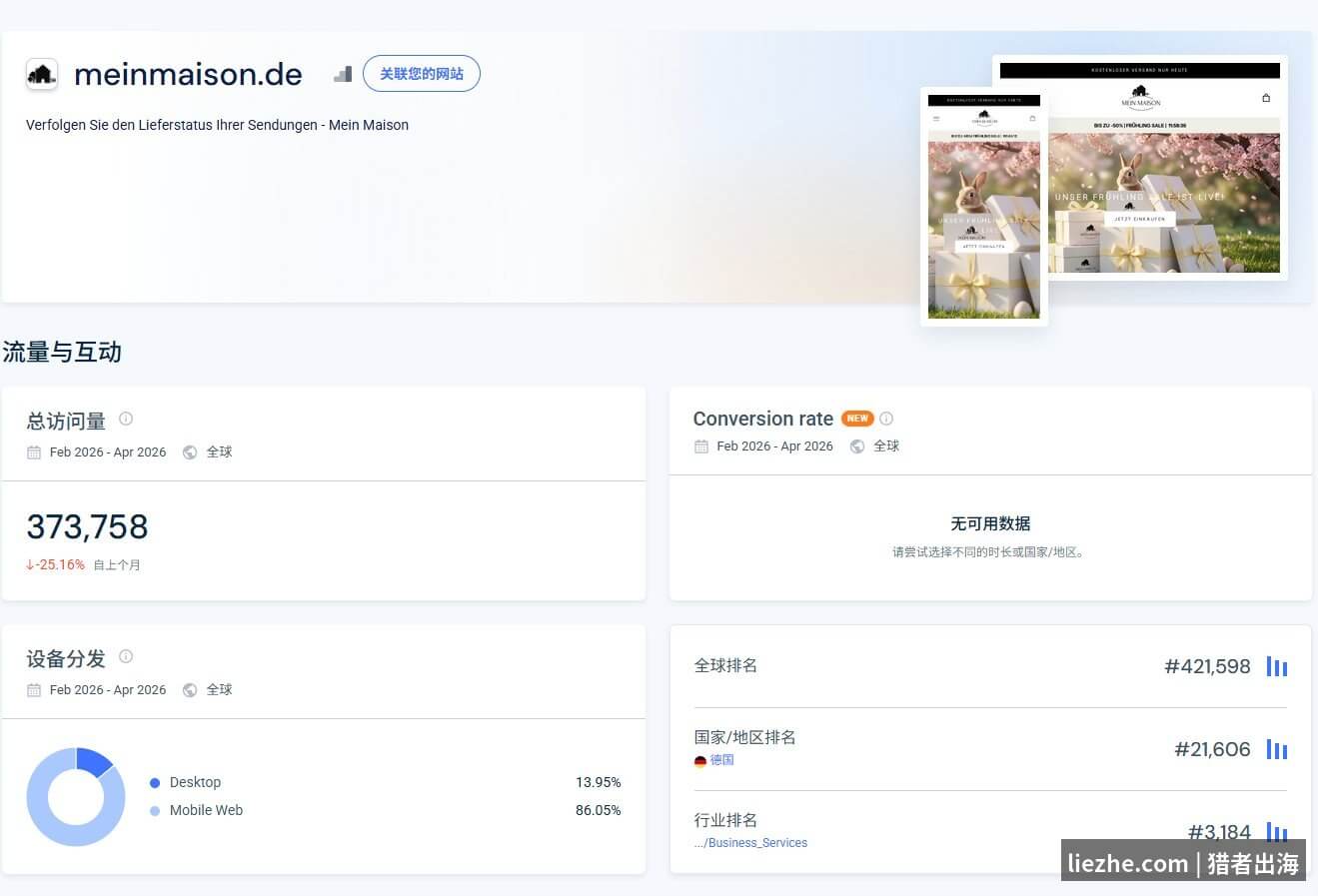 meinmaison.de的SimilarWeb总访问量37万但环比下滑25%