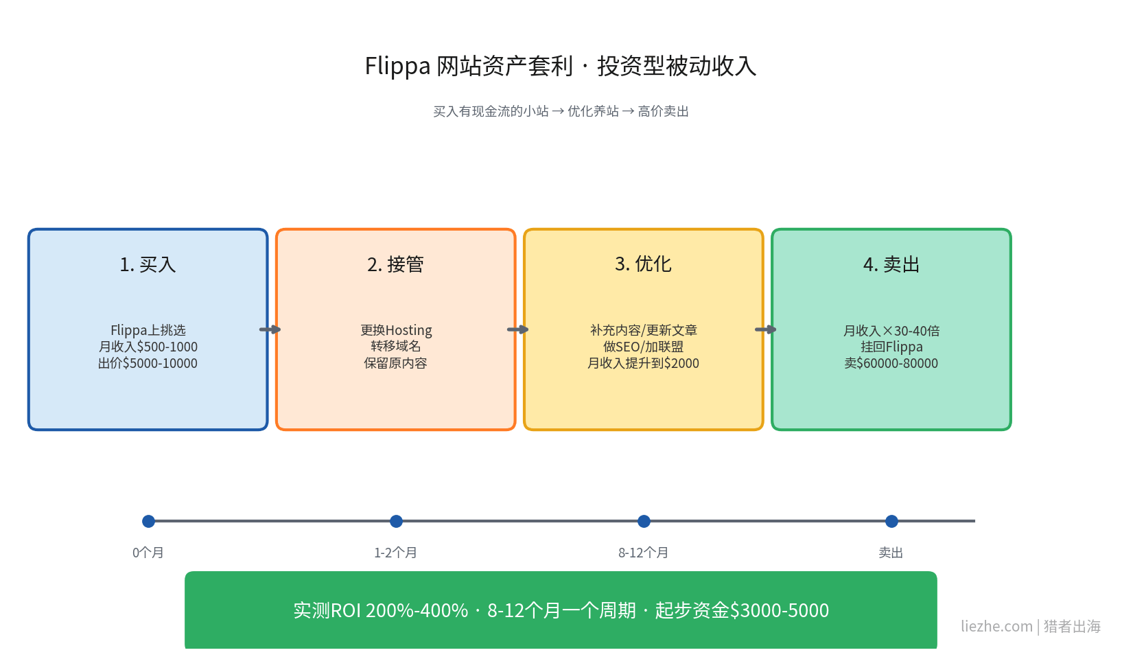 Flippa买卖网站资产套利完整流程图