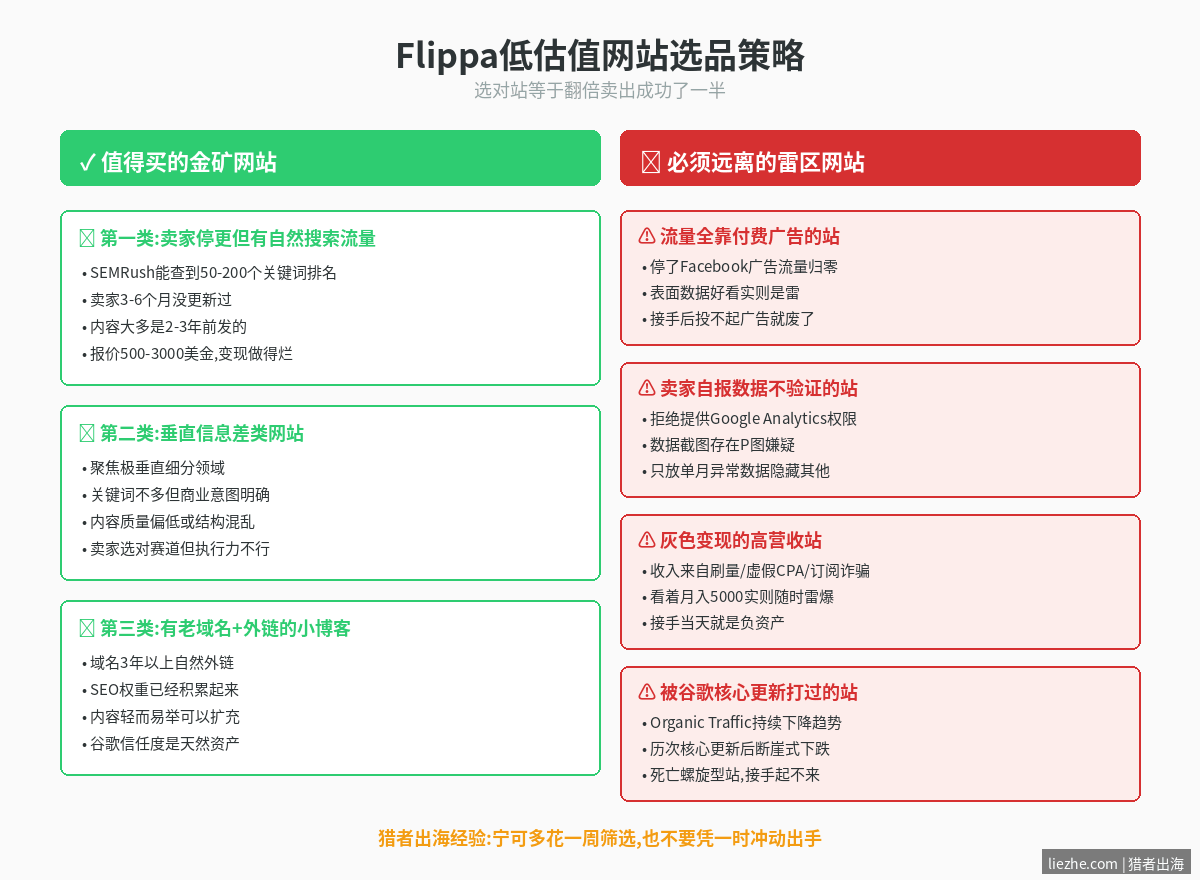 Flippa低估值网站选品策略对比图