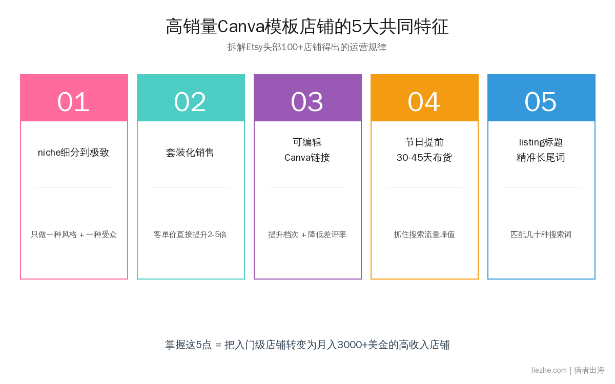 高销量Canva模板的5大共同特征分析