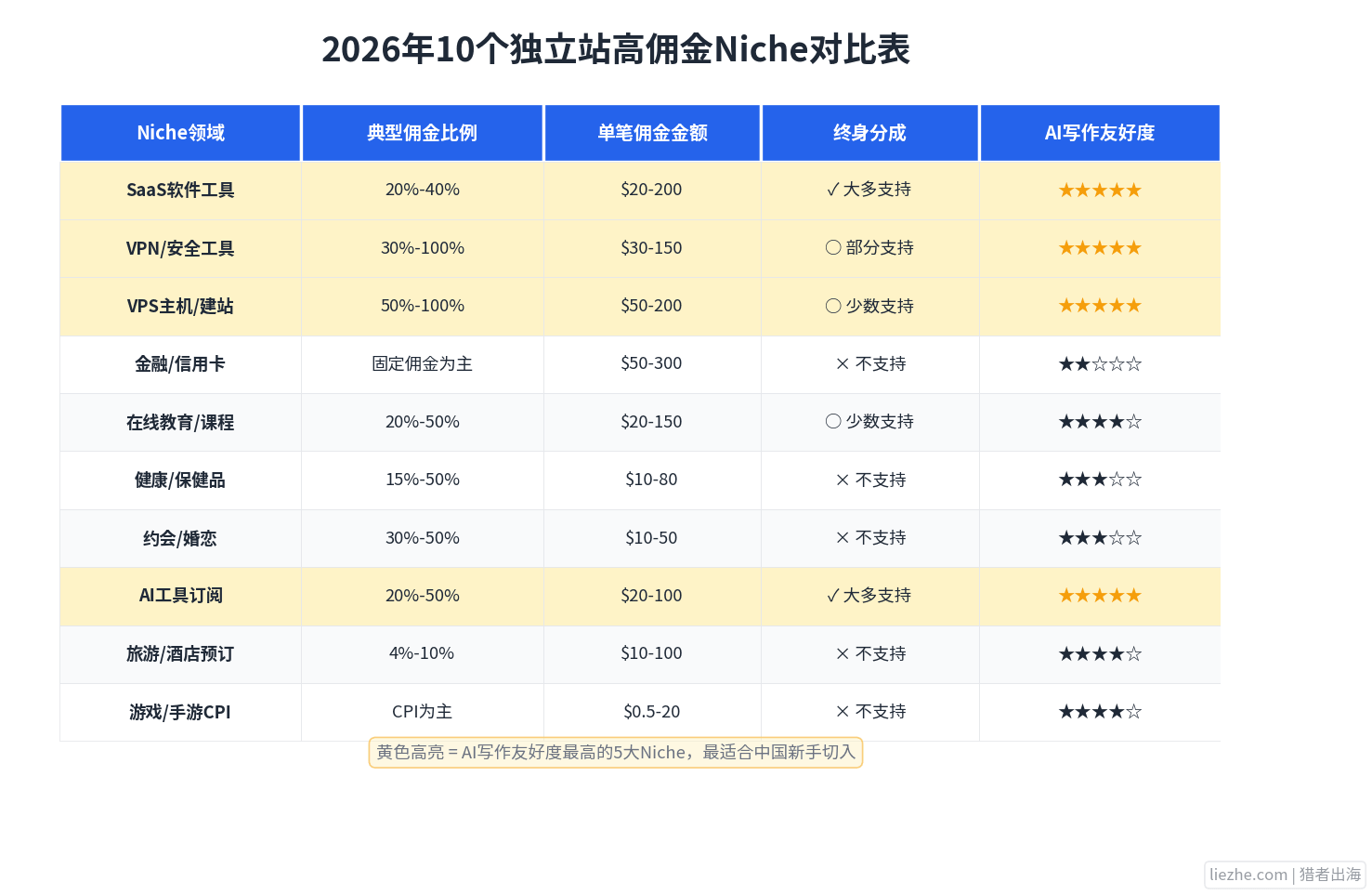 10个高佣金联盟Niche领域佣金比例对比表