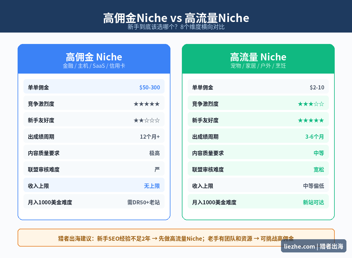 高佣金Niche和高流量Niche对比图