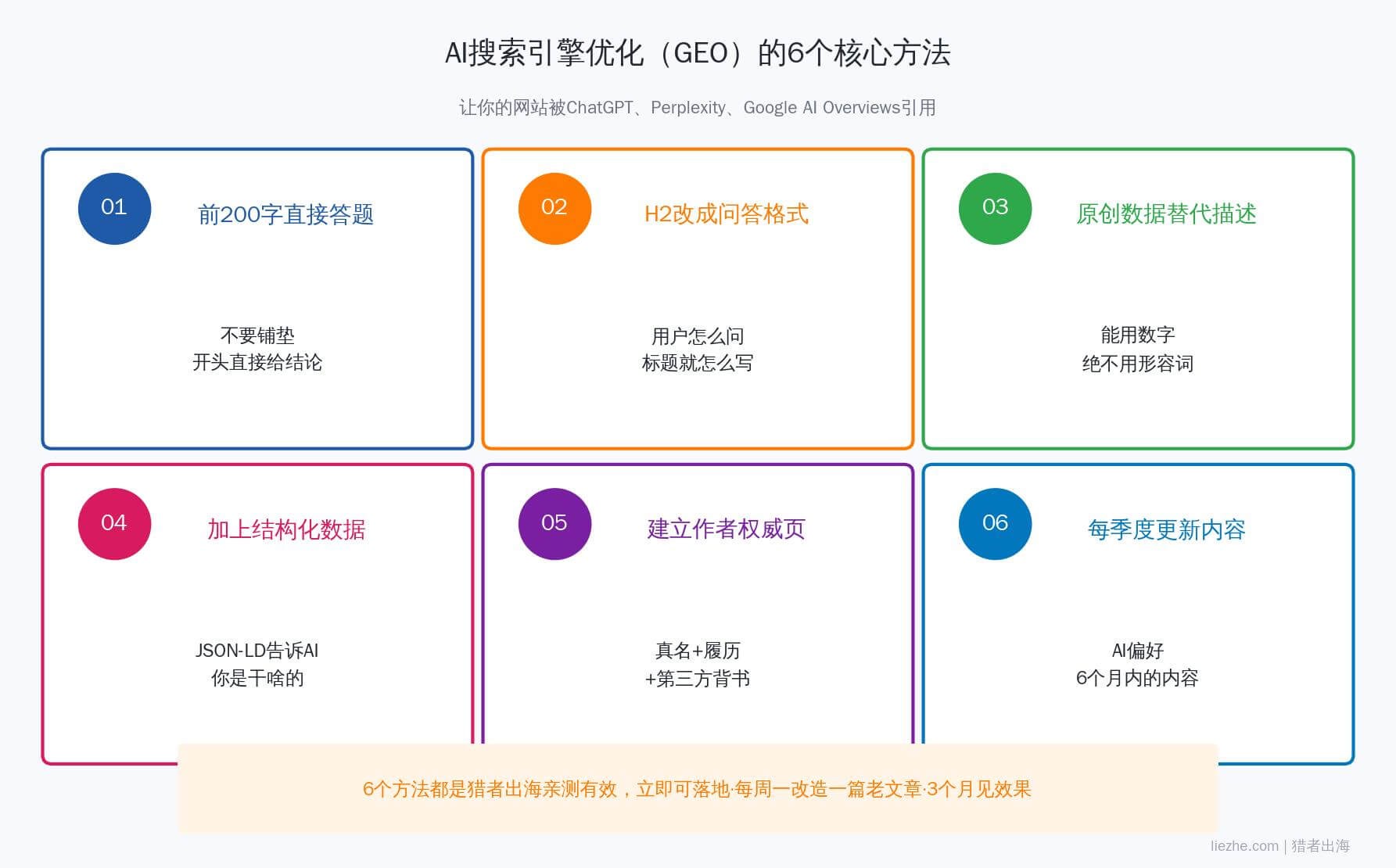 AI搜索引擎优化GEO的6个核心方法实操图