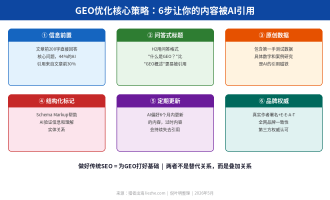 SEO和GEO的区别：传统搜索优化与AI搜索优化全面对比