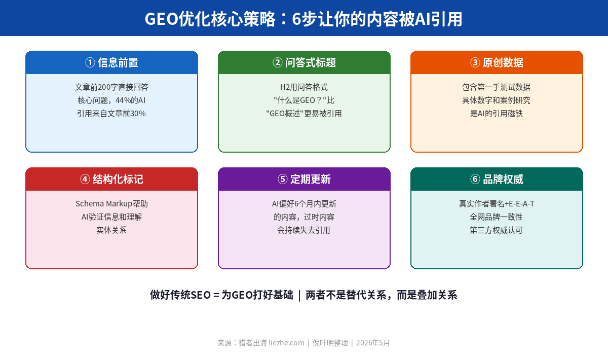 GEO生成式引擎优化6大核心策略流程图