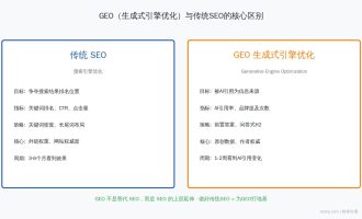 GEO是什么：AI搜索引擎优化与传统SEO的区别（2026最新）